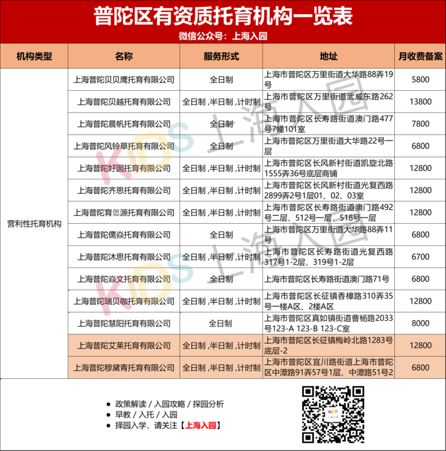上海又新增24家正规托育园！浦东最多，徐汇新增2所都是非营利，最低收费仅3000元/月相关资料 36