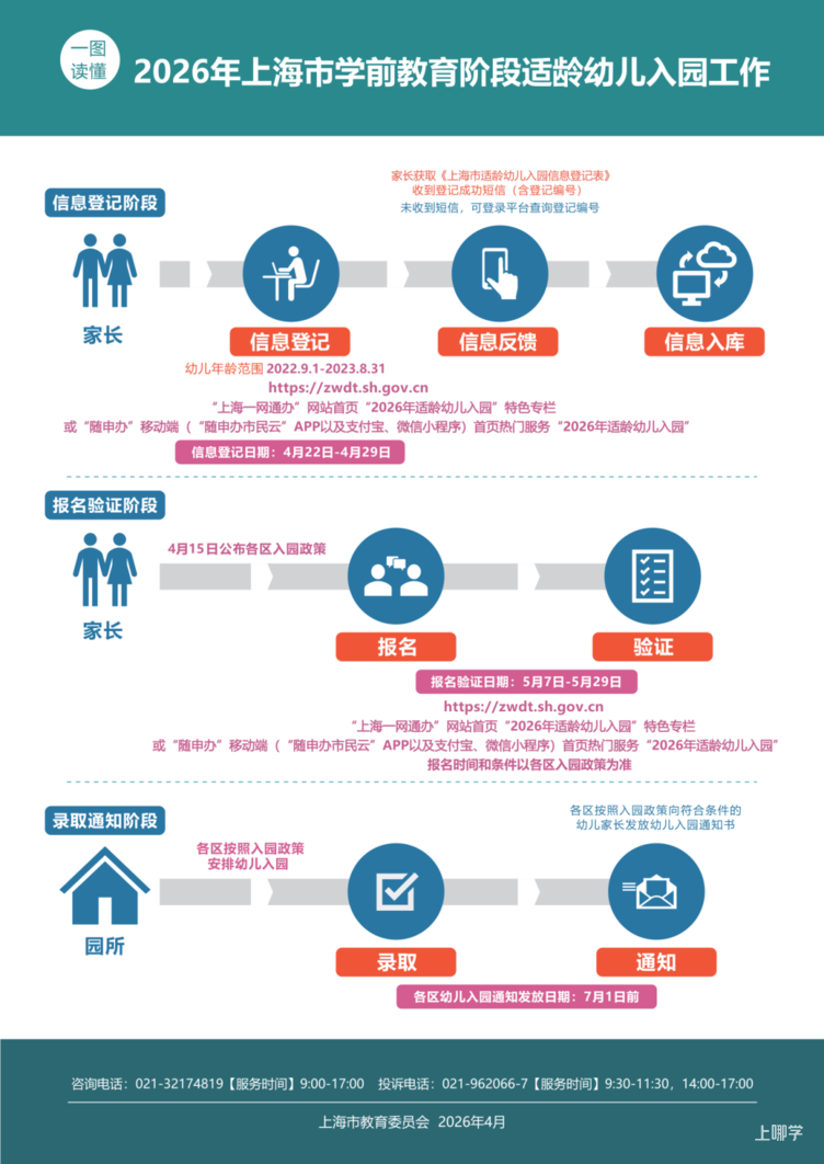 2  一图读懂2026年上海市学前教育阶段适龄幼儿入园工作_01.png