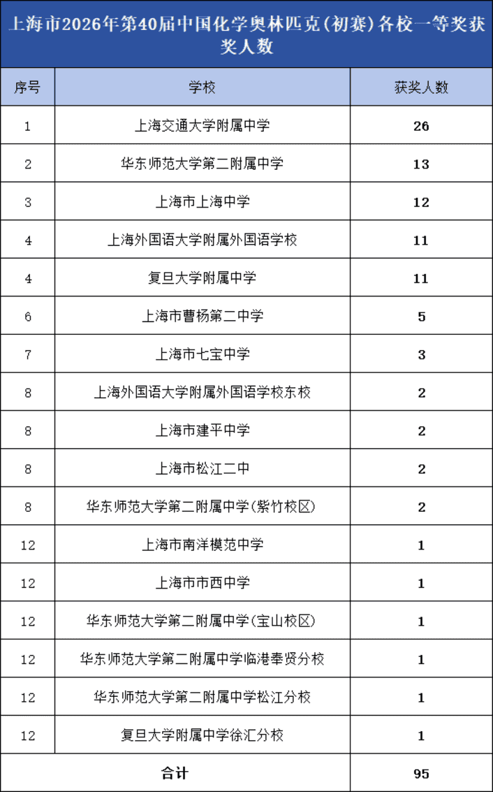 2026中国化学奥林匹克（初赛）一等奖学生名单公示！上海95人上榜！相关资料 3