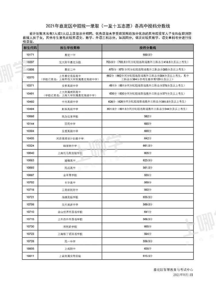 重磅！上海最后一届“老中考”平行志愿分数线出炉！上中、交附、复附同711分！相关资料 26