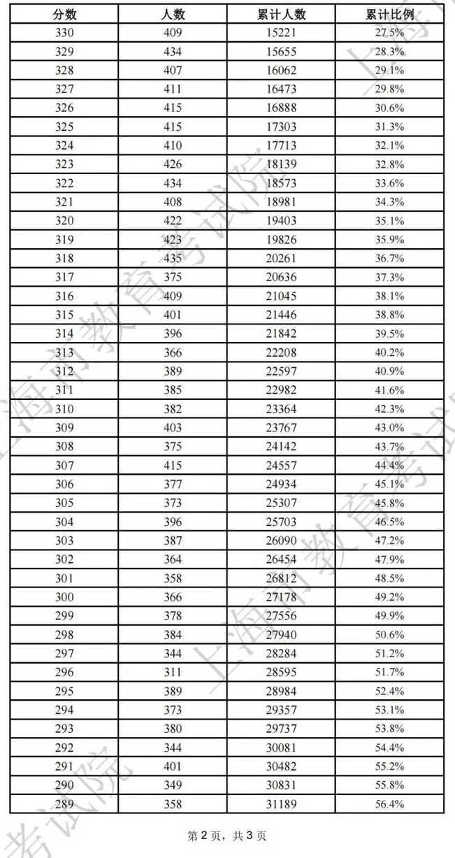 最新！2025上海春招志愿填报最低控制线公布！附成绩分布表和热点问答相关资料 15