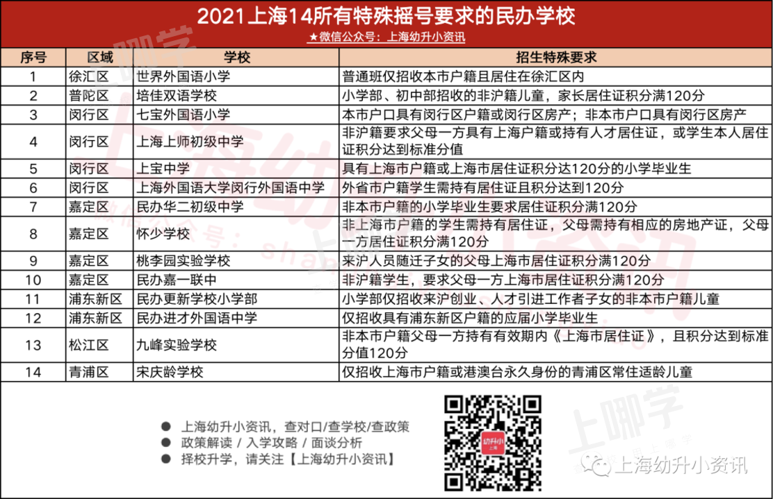 今年招生特别严！上海这14所民办有特殊招生要求！不满足房产、积分120等要求直接统筹！相关资料