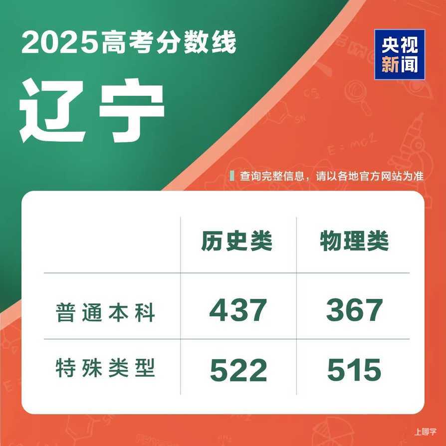 2025年各地高考分数线汇总相关资料 22