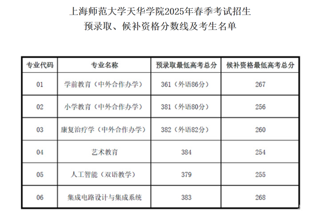 上海26所院校春考预录取分数线、考生名单公示！相关资料 38