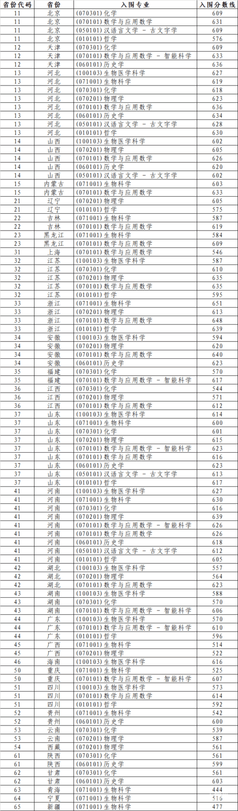 清华、北大、中大、华南理工等高校2025强基计划入围分数线及校测安排出炉相关资料 9