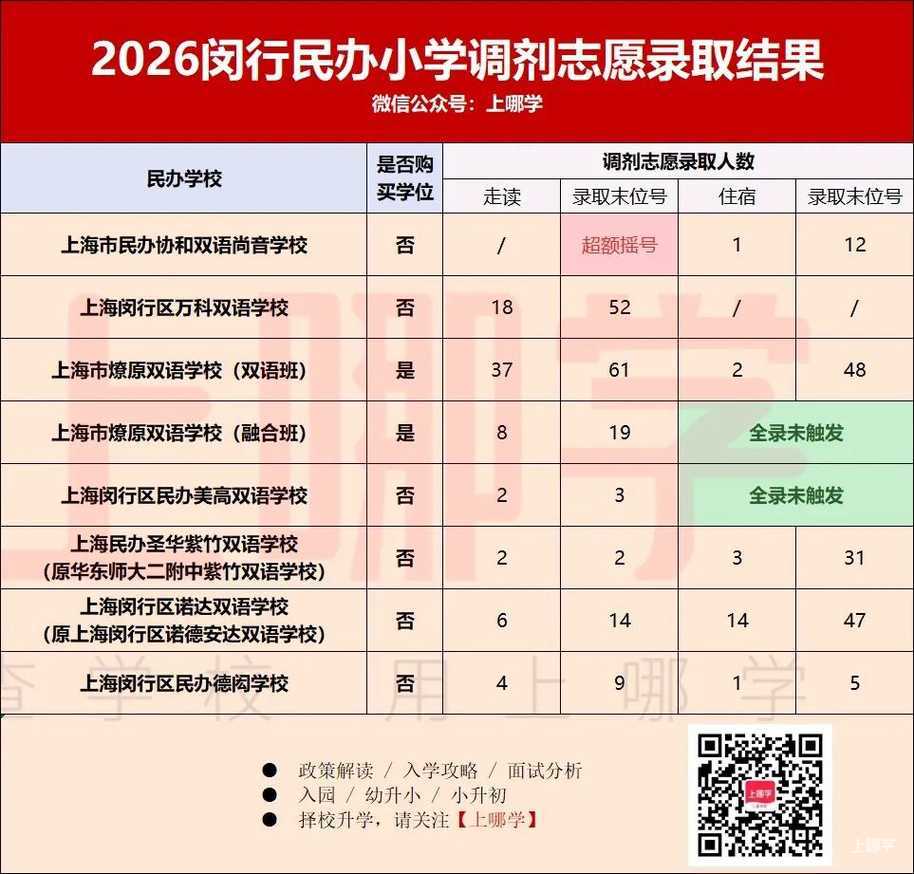 2026年上海民办中小学调剂志愿录取情况汇总！补录808人！相关资料 10