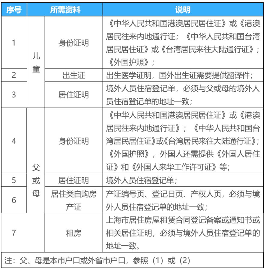 未在上海入园以后可以在上海读小学吗？2022年上海16区未入园幼升小信息登记攻略汇总！相关资料 41