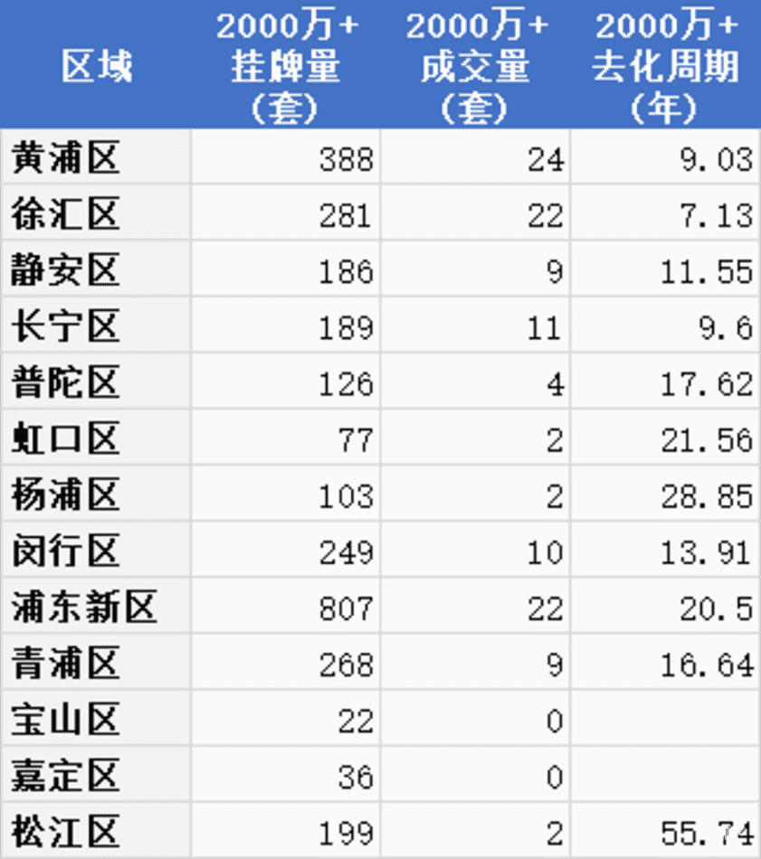 上海1000万的房子，去化周期有点意外相关资料 4
