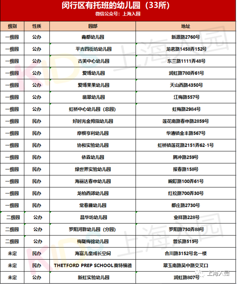 380所！上海16区带托班的幼儿园盘点！公民办都有！更有23所示范园！含部分托育园！相关资料 15