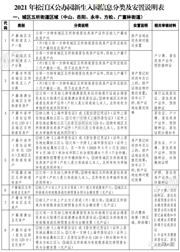 入园怎么录取？上海16区幼儿园入园录取排序规则详解！这几区无对口房产直接统筹！相关资料
