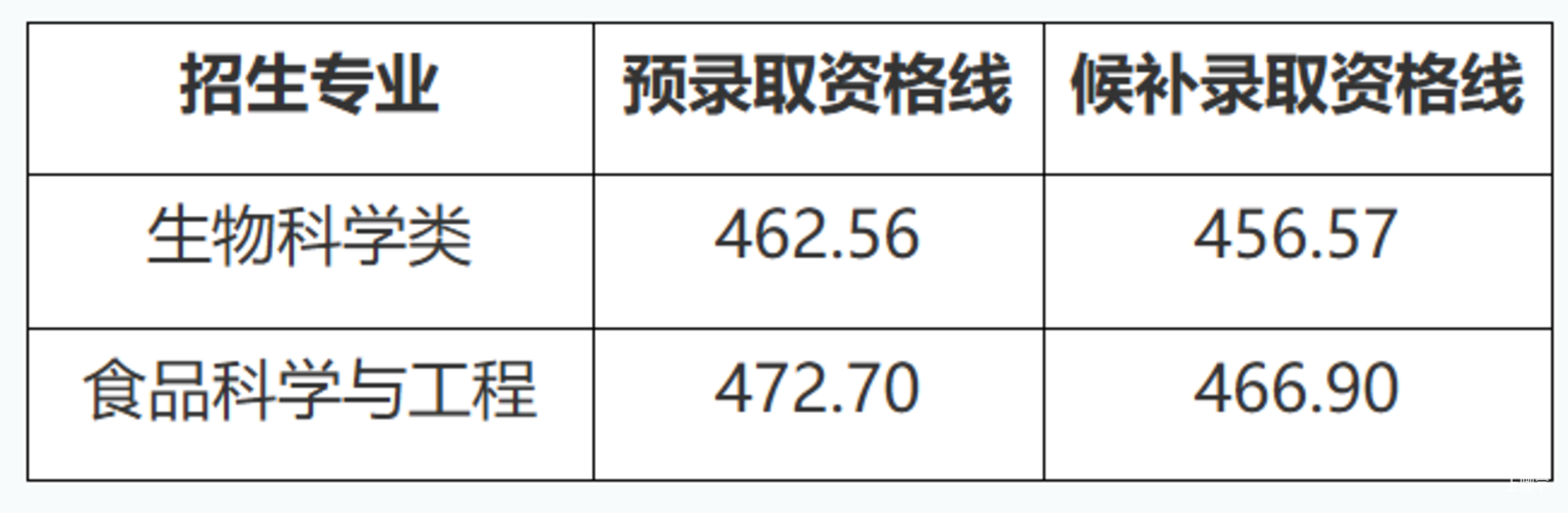 2026上海春考预录取分数线公布，多所高校考生录取状态“仅自己可见”相关资料 6