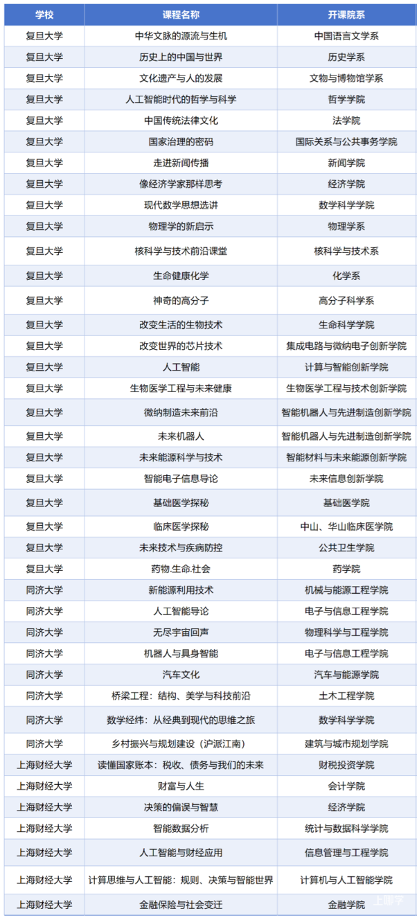 上海三大名校升级周末先修学堂课程！面向高一学生、三校互认学分！相关资料 5