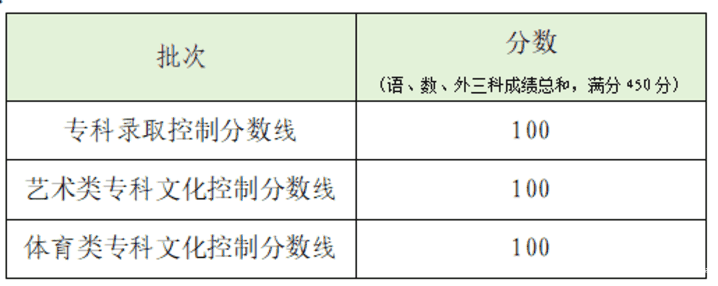 上海市2025年专科阶段志愿填报及录取问答发布！相关资料 2