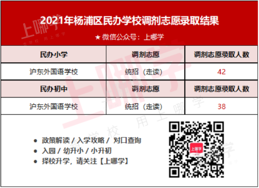 2022上海民办学校“调剂志愿”录取参考名单出炉！去年竟有67所民办学校接受调剂！相关资料 7
