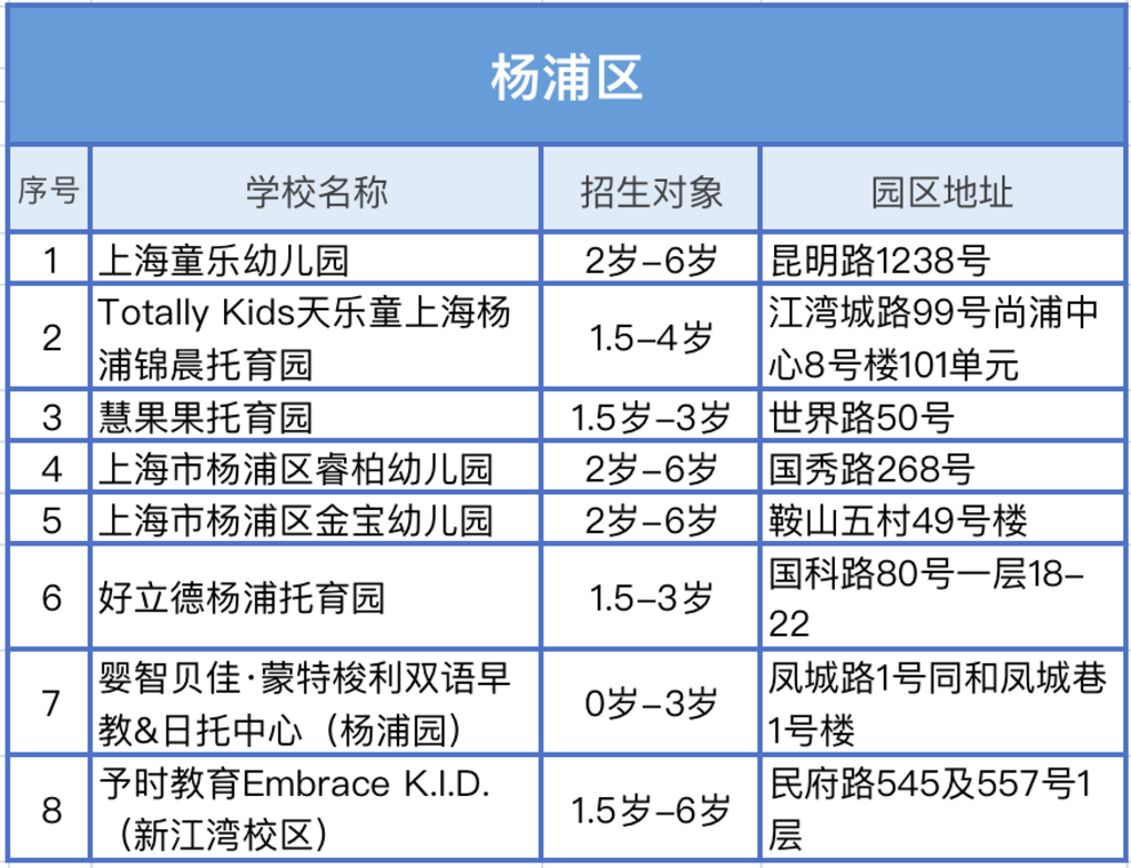 入托入园选学校，看这一篇就够！相关资料 8