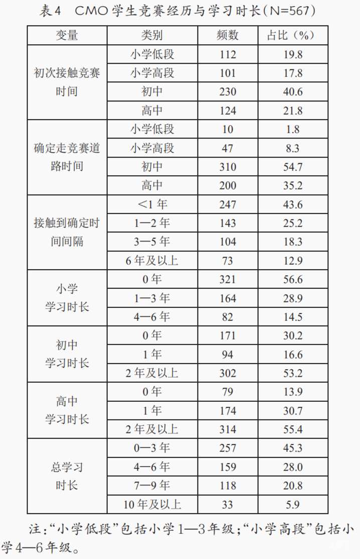 王 雅，陆 一丨如何脱颖而出：我国顶尖数竞生的成长轨迹与培养条件相关资料 6