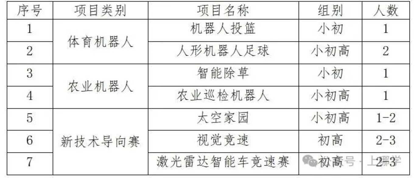 上海多项市级中小学生竞赛活动即将举行！现在可报名！附全国性竞赛白名单～相关资料 3