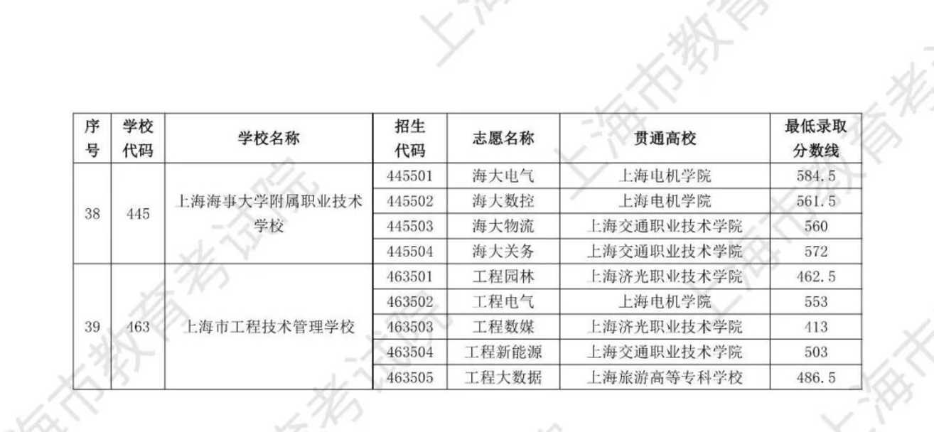 最高677分！2025年上海中本贯通、五年一贯制和中高职贯通各专业录取分数线公布相关资料 13