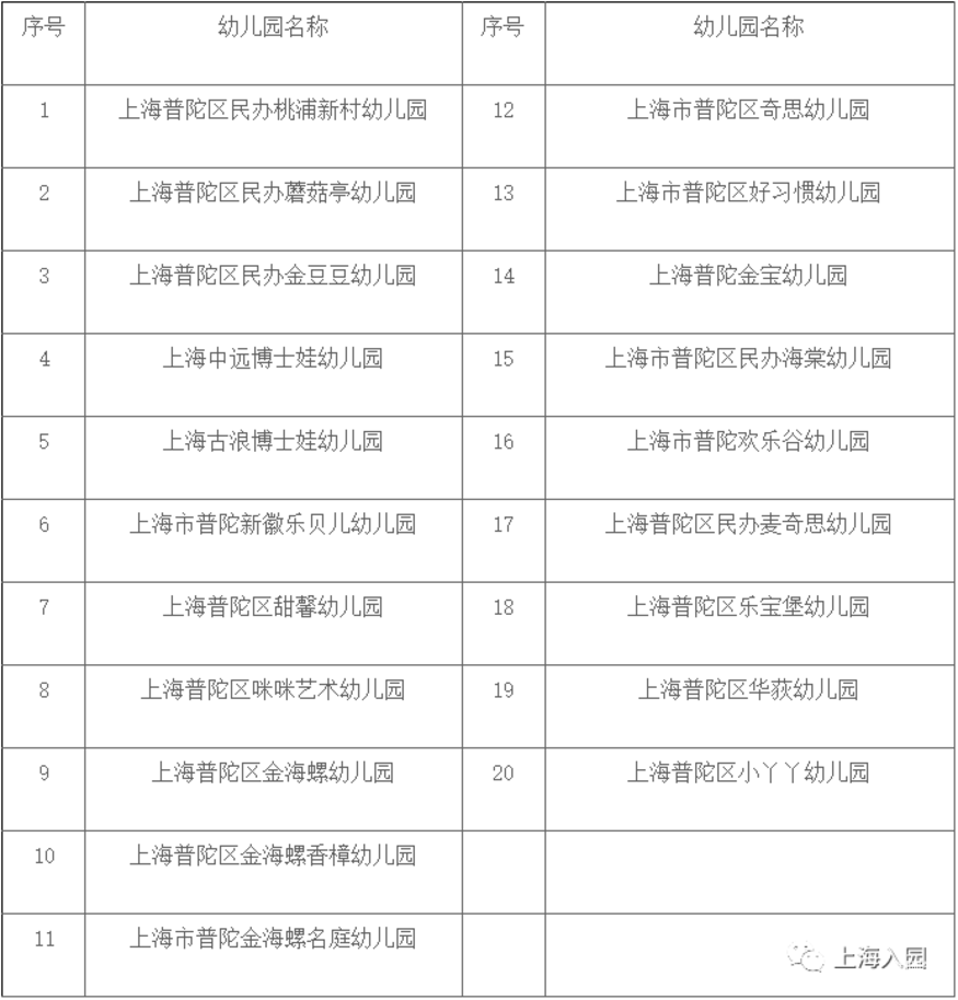 好消息！上海这一区新认定20所普惠性民办幼儿园！有你的意向园吗？相关资料