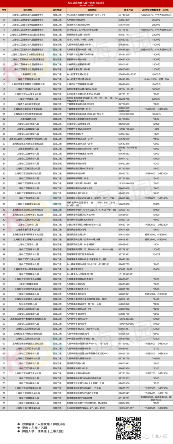 上海16区民办幼儿园信息大汇总！附园所级别、联系方式、费用信息～相关资料 19