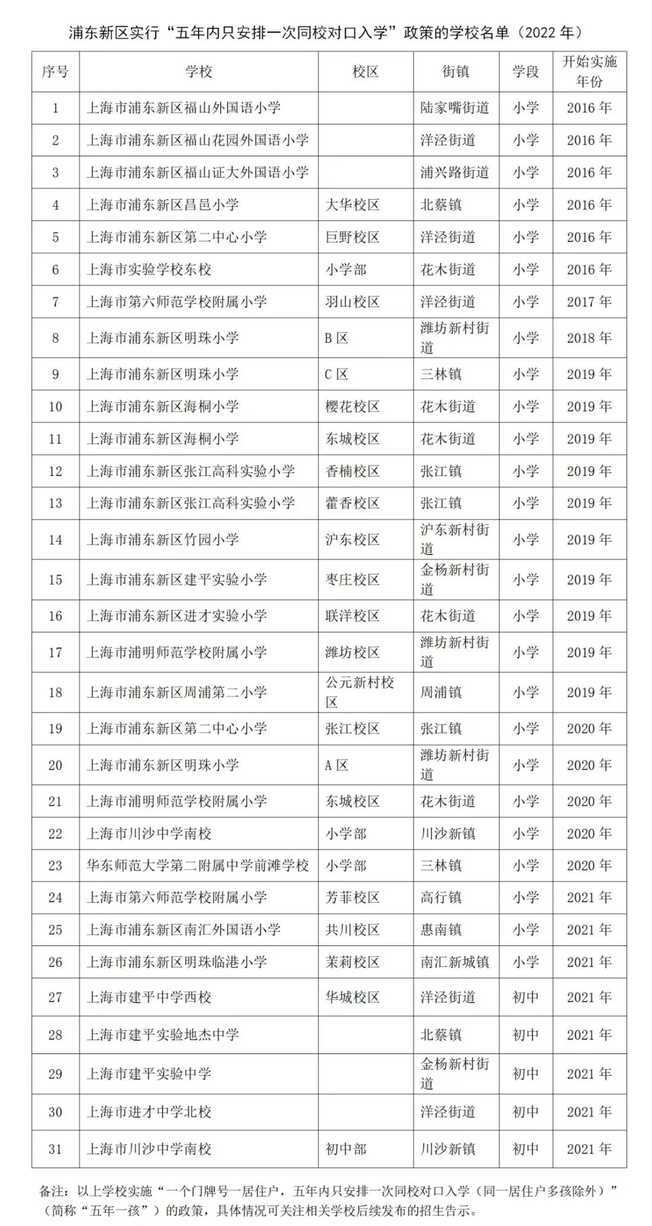 2022年上海浦东新区实行“五年一户”政策的学校名单！相关资料