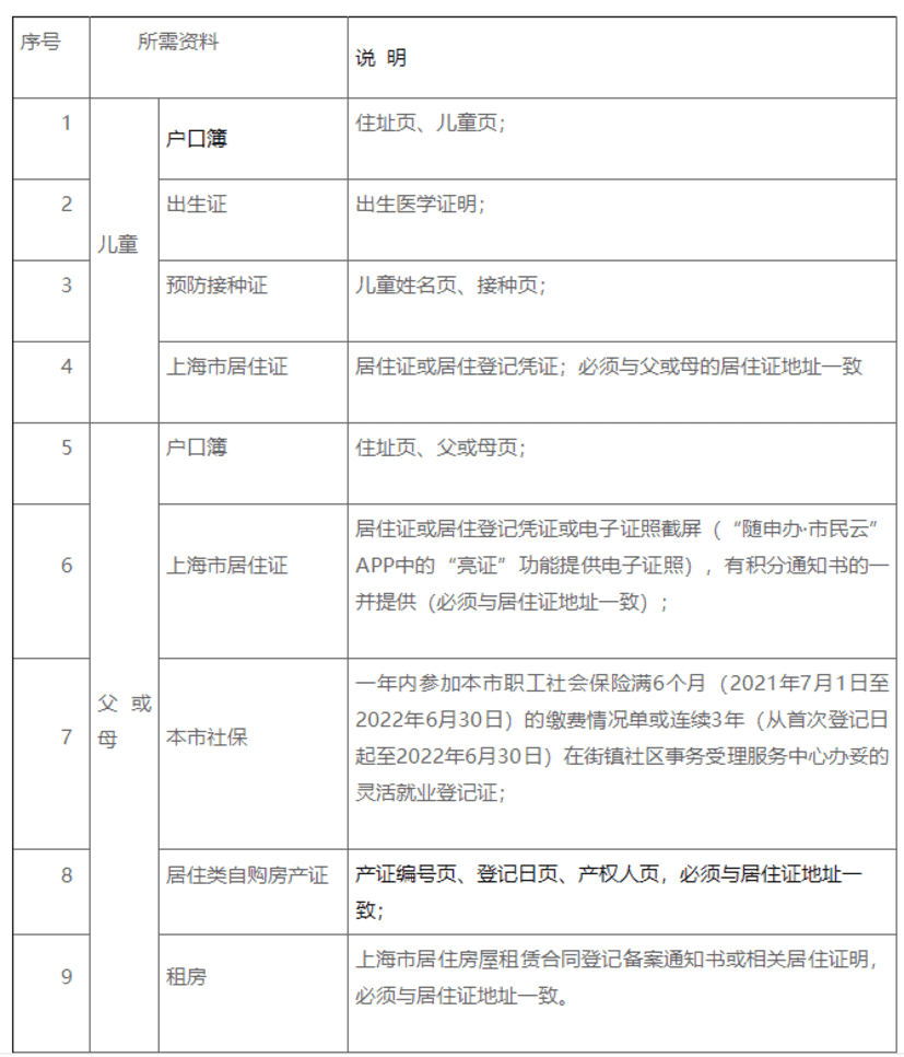 未在上海入园以后可以在上海读小学吗？2022年上海16区未入园幼升小信息登记攻略汇总！相关资料 25