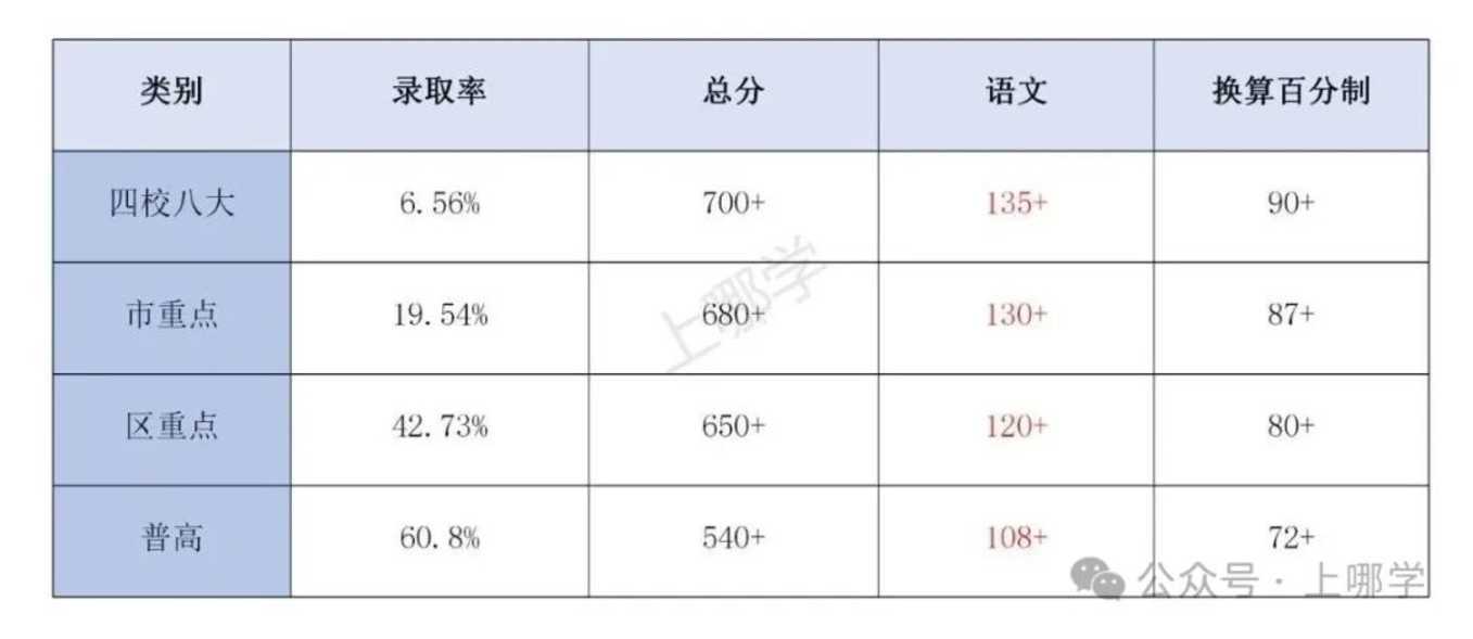 5-9年级家长必看！上海高中录取分数语文占比！相关资料