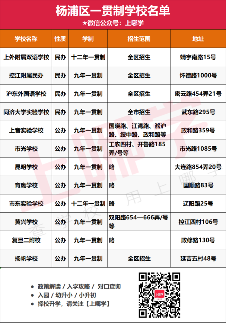 捷径！上海238所一贯制学校名单出炉！浦东超多！徐汇新增1所大有来头的学校！虹口仅3所相关资料 7