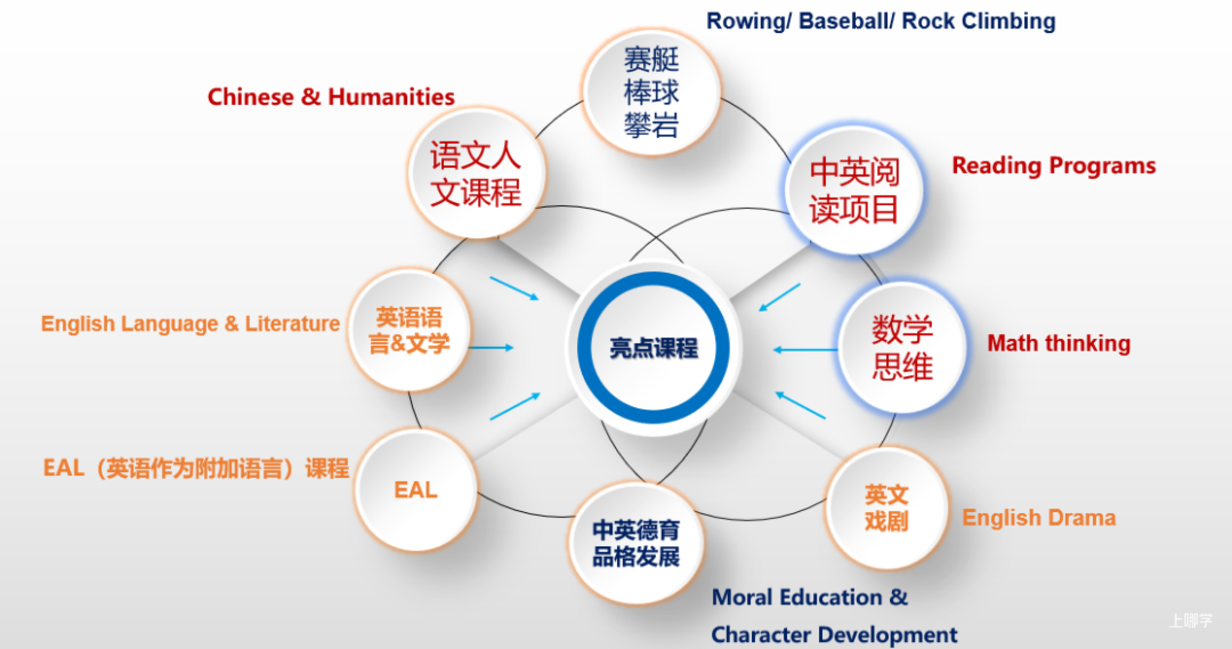 9月入学！多所双语课程小学，秋季学位开始预约！部分全市招生，不限户籍相关资料 4