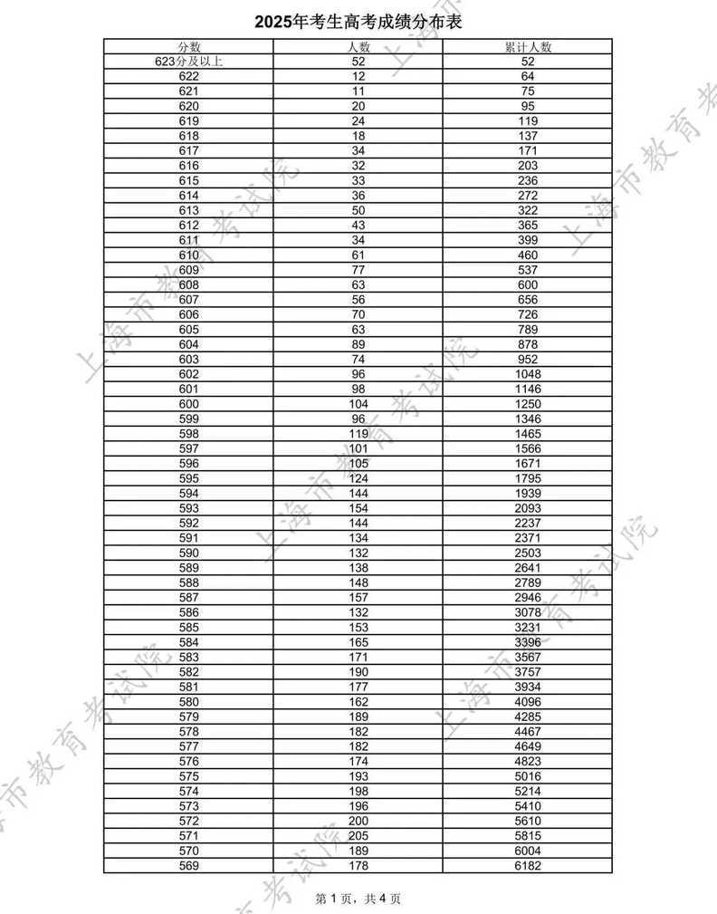 2025年上海高考分数线公布！本科线下降1分！相关资料 3