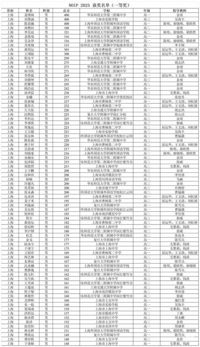 2025年上海市高中学校统一招生录取最低分数线_一等奖.jpg