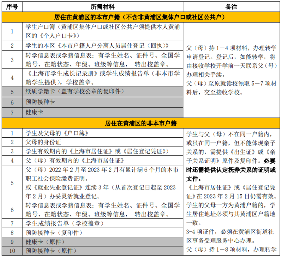 线上预约！上海市黄浦区发布2023年寒假转学政策！非沪籍转学父母须在本区居住满一定年限~相关资料 7