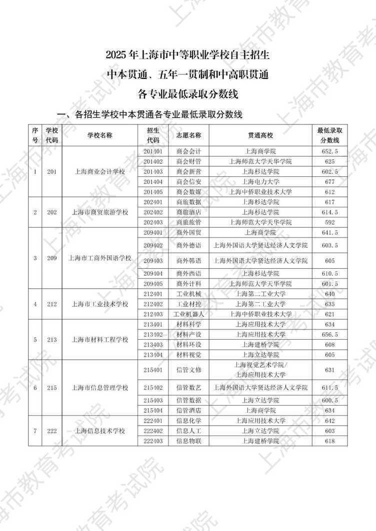 最高677分！2025年上海中本贯通、五年一贯制和中高职贯通各专业录取分数线公布相关资料 3
