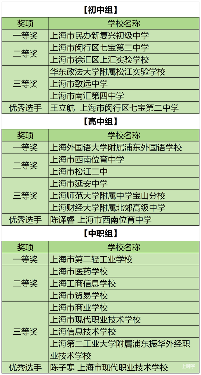 2025年上海市又一竞赛决赛顺利落幕！快来看看获奖名单！相关资料 13