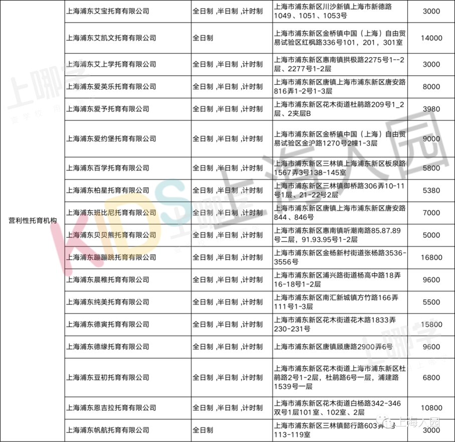 好消息！上海又新增31所托育园！全都有资质认证，最低每月仅2200元！浦东新增最多～相关资料 2