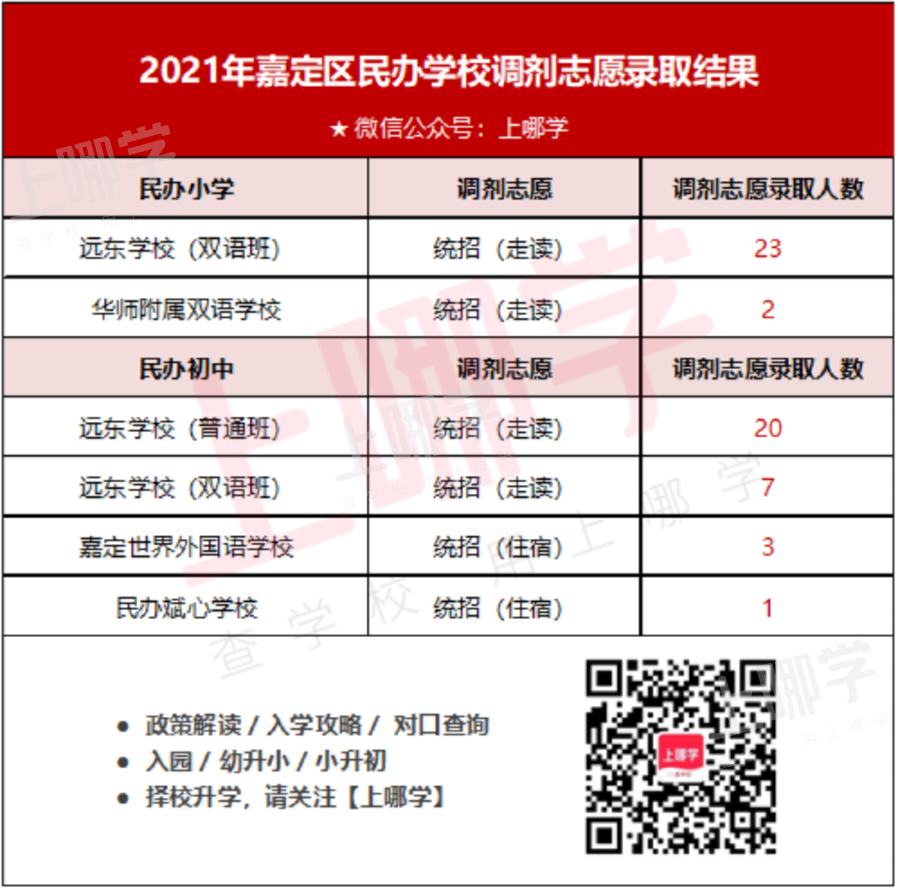 2022上海民办学校“调剂志愿”录取参考名单出炉！去年竟有67所民办学校接受调剂！相关资料 9
