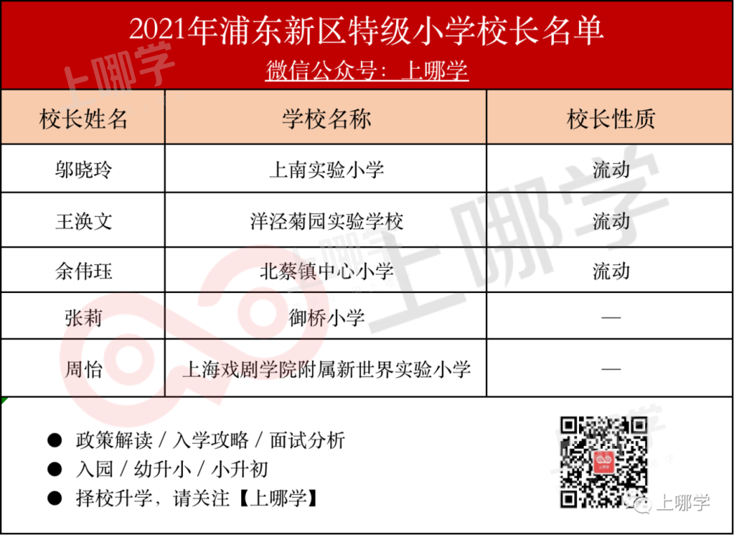怒赞！上海市教委官宣：新一批特级校长名单出炉，28所初中上榜！建平西校、七宝实验校长确认参与流动！相关资料 16