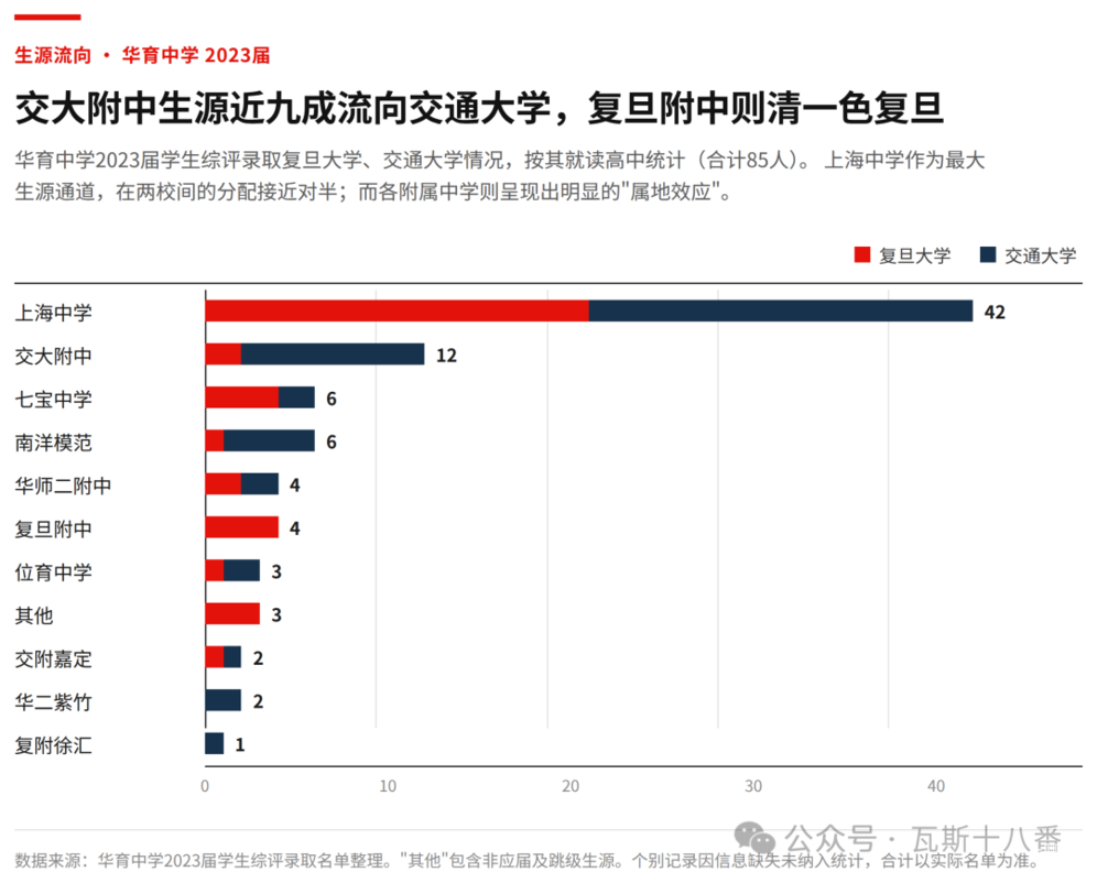 华育中学学生2026年度综评录取复交情况相关资料 2