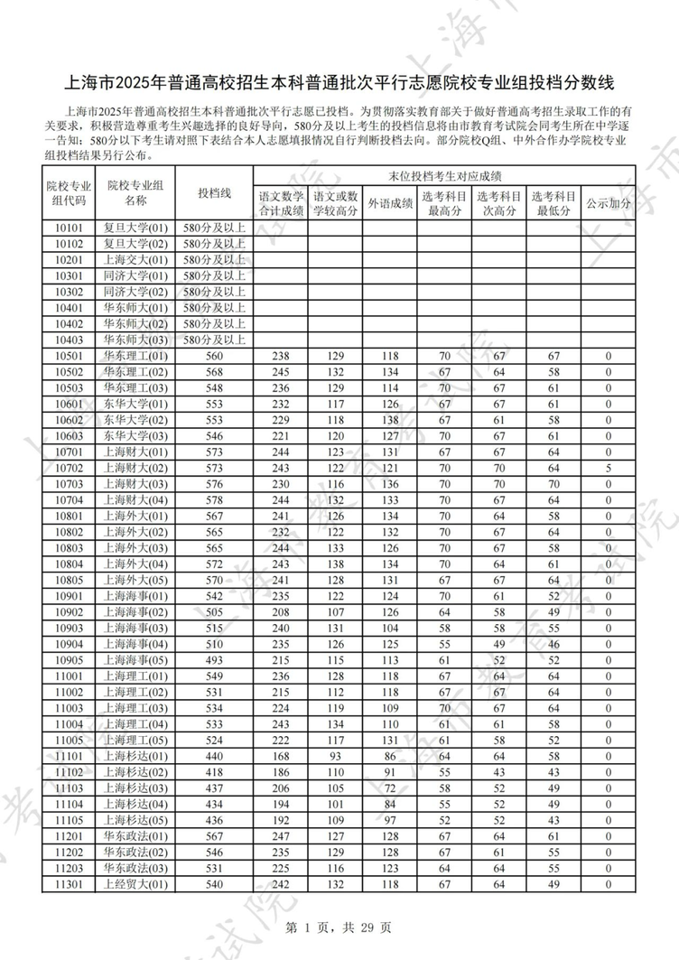 上海2025年本科普通批次平行志愿院校专业组投档分数线公布，本科第二次征求志愿降分控制线为387分相关资料 2