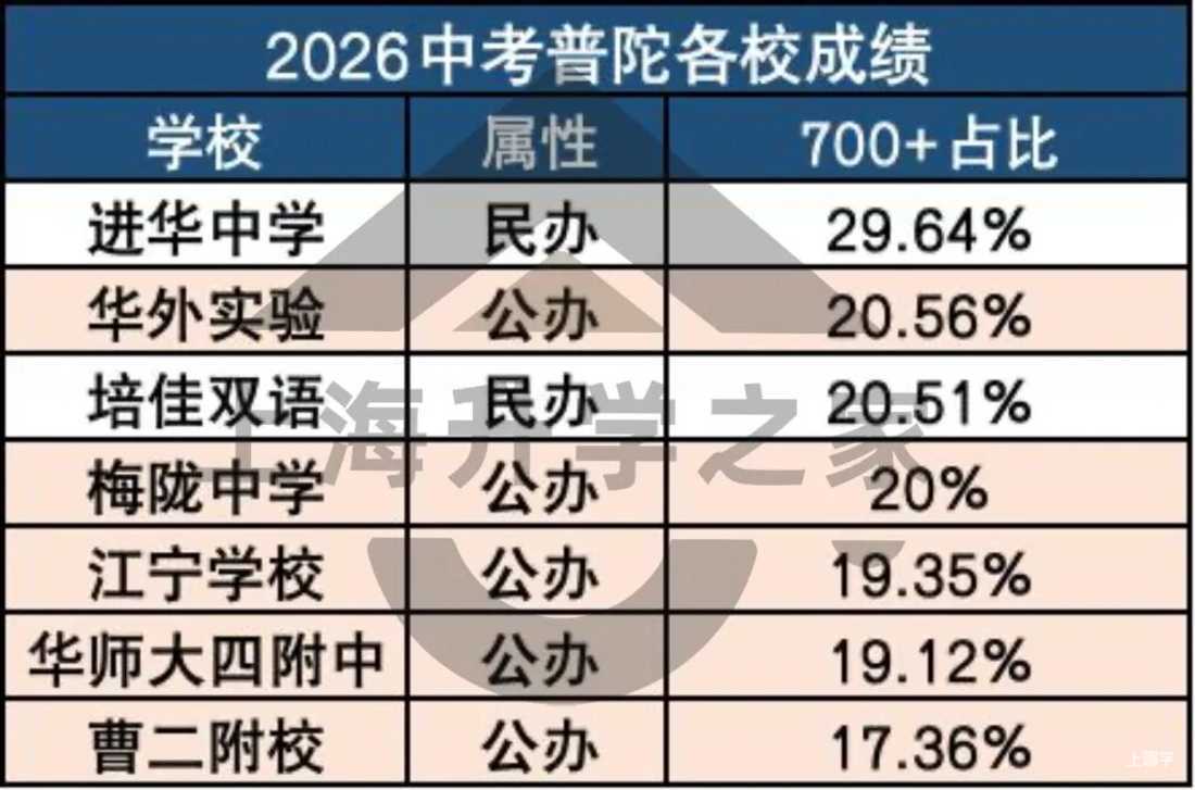 2026中考后，普陀最值得买的5大学区！相关资料 2