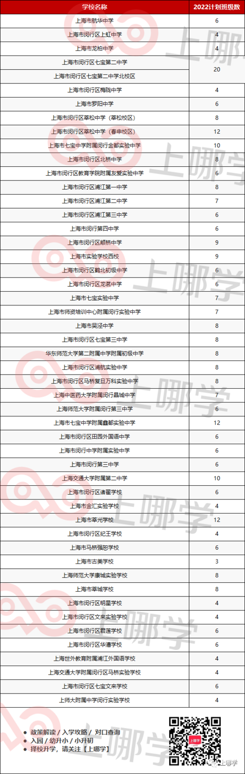 47所扩招！上海2022年公办初中招生班级数出炉！黄浦减招2个班，普陀扩招校最多！相关资料 6