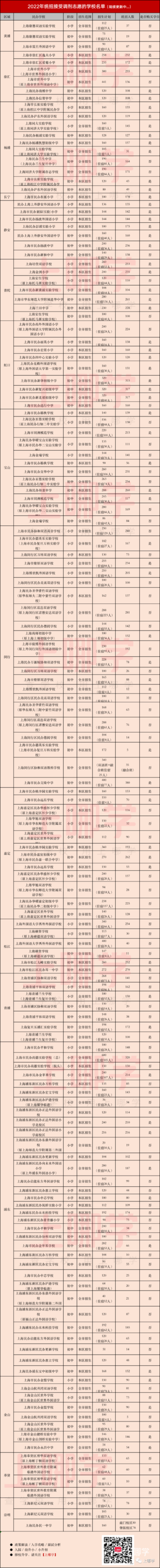 太赞了！2022年上海统招接受调剂志愿的民办学校大汇总！逸夫，爱菊，兰生今年都接受调剂志愿！相关资料