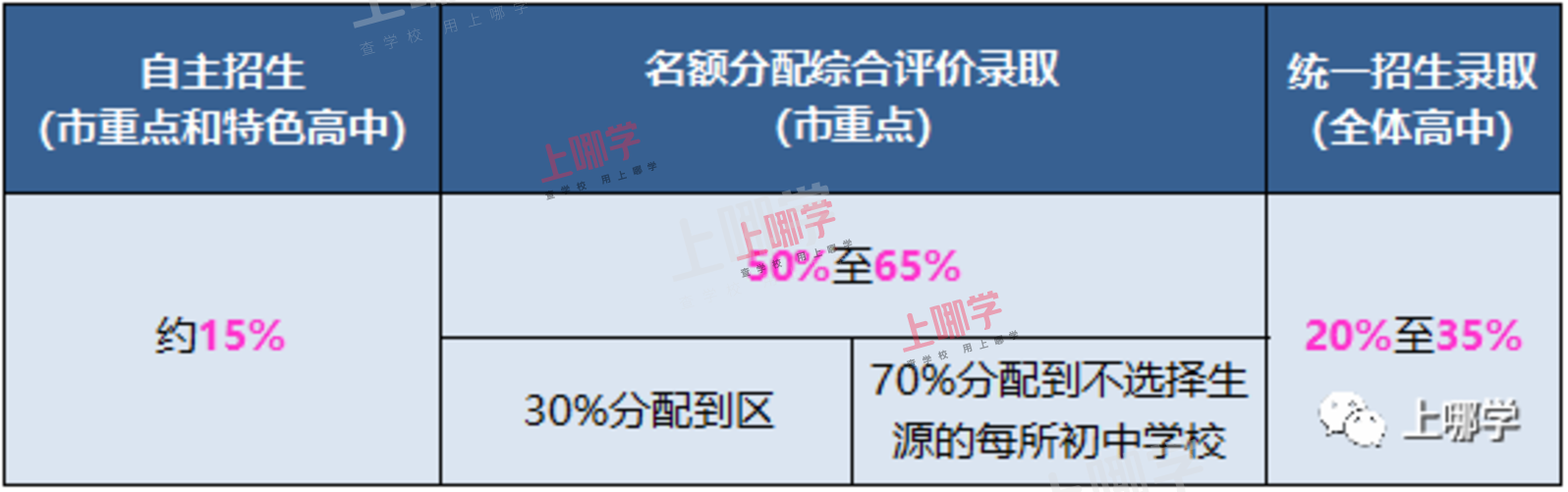 大调整！双减之下魔都升学最优路径：始于民办，止于重点！对口很重要！相关资料 6