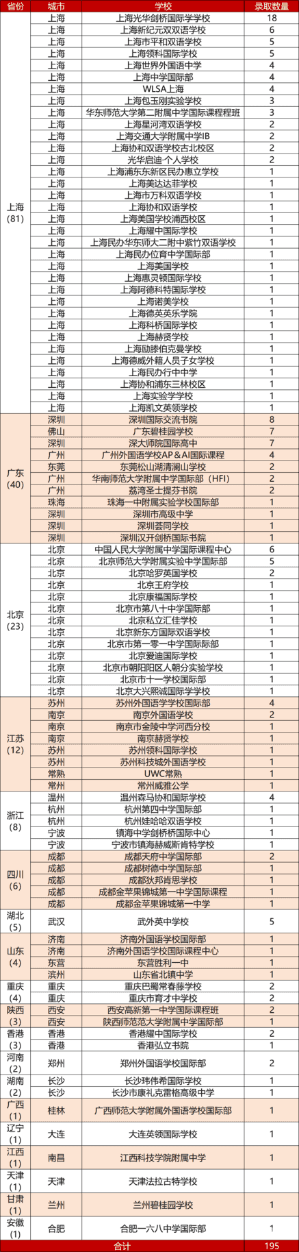 上海全国第一！2025年牛津大学本科录取放榜中！截至目前，共计195枚offer！相关资料 2