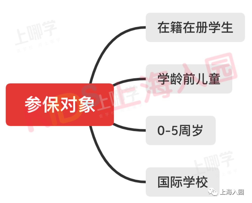 紧急！上海少儿住院基金缴纳时间仅剩1天！家长千万别漏缴！附收费标准、方式等相关资料 2