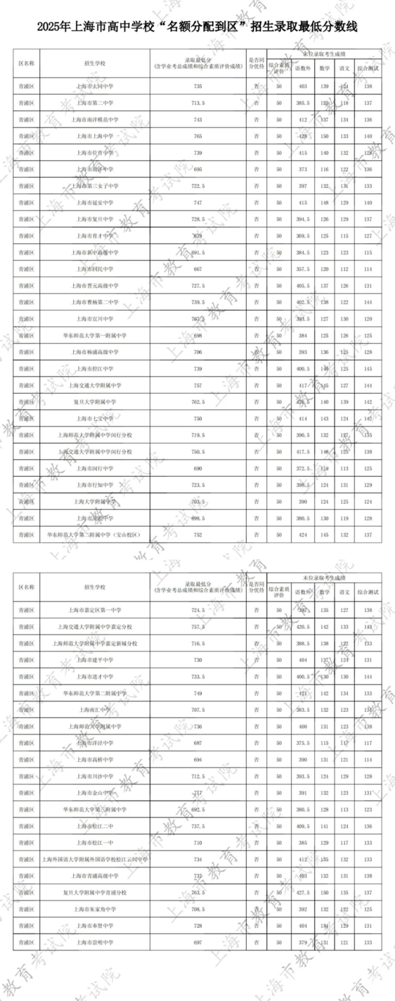 2025年上海中考名额分配到区、名额分配到校录取最低分数线公布！相关资料 16