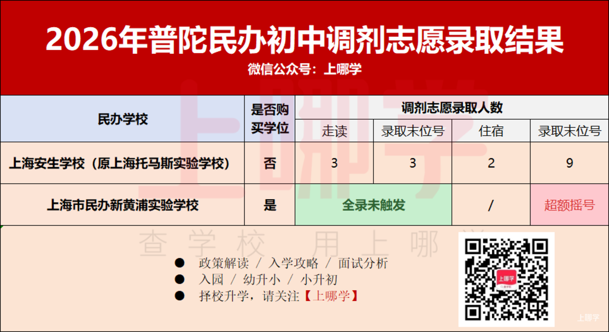 2026年上海民办中小学调剂志愿录取情况汇总！补录808人！相关资料 9