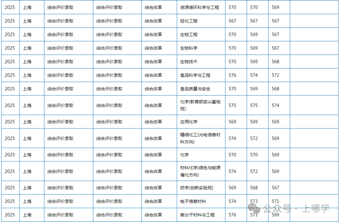上海多所高校2025年在沪招生本科专业录取分数线，快看看有没有你心仪的学校~相关资料 12