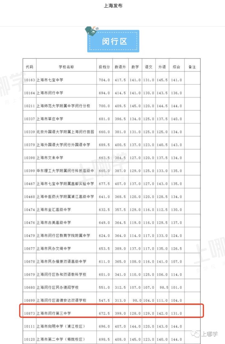 喜讯！上海再添4所市重点学校，上外新校首招分数线全区第二！今年还重磅签约复旦、上实等名校！相关资料 8