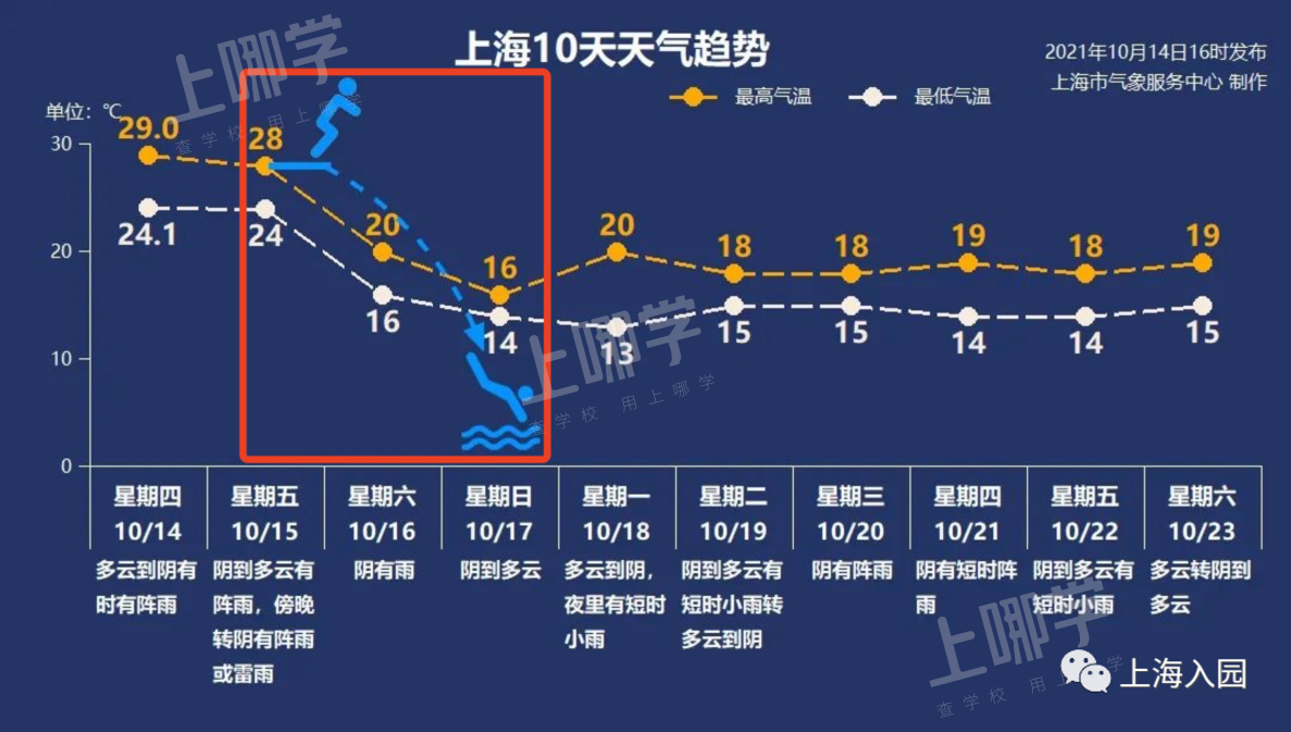 断崖式降温！上海48小时内降温8~10度！家长们快收好这份儿童穿衣指南，预防孩子感冒！相关资料 2